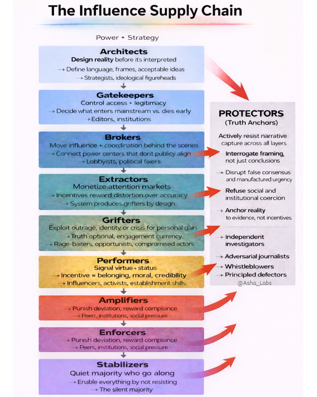 The Influence Supply Chain — Architects, Gatekeepers, Brokers, Extractors, Grifters, Performers, Amplifiers flowing downward with Protectors disrupting from the right